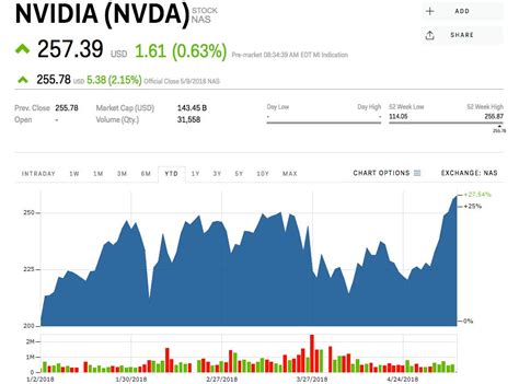 n price|nvda latest premarket trading.